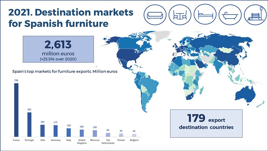 exportacion-mueble-español-2021