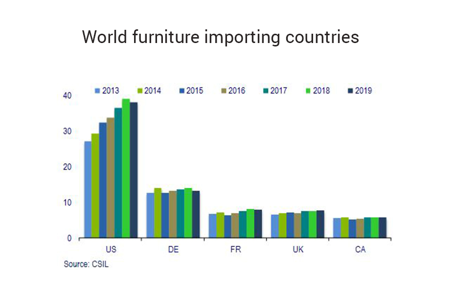 world-furniture-importing-countries