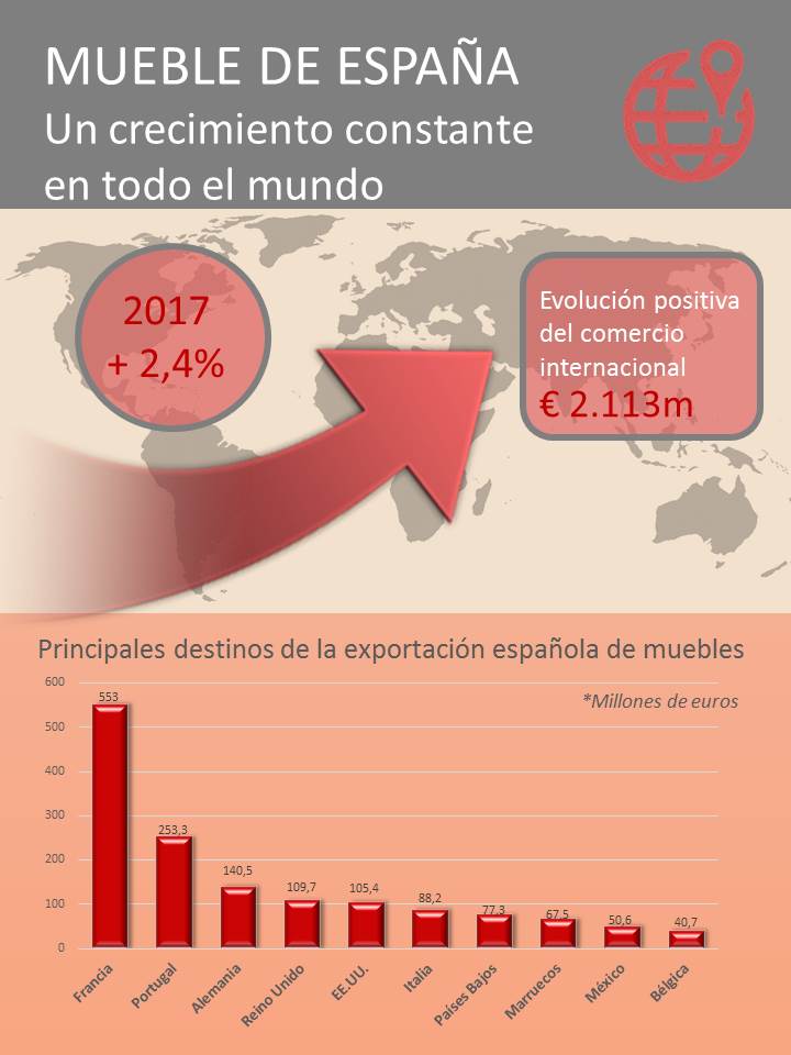 infografia-cifras-mueble-españa-2017-exportación