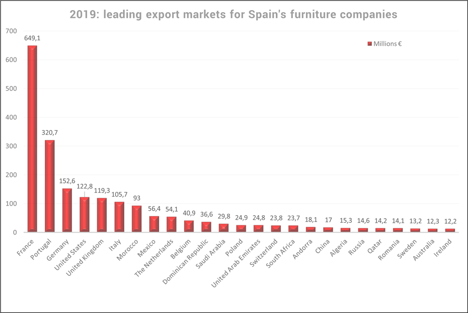 spain-leading-export-markets-furniture-2019