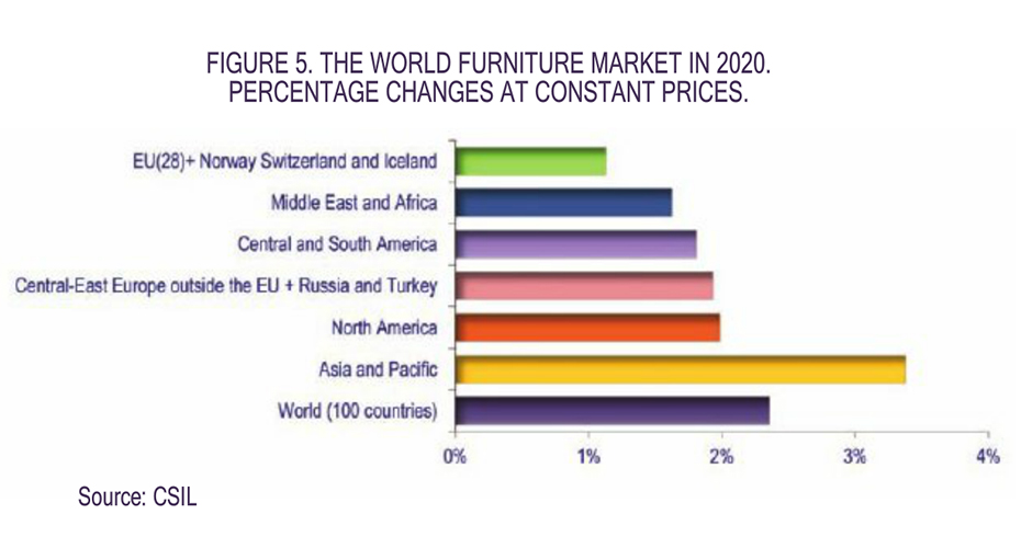 world-furniture-market-2020