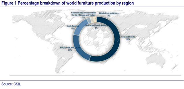 world-furniture-production
